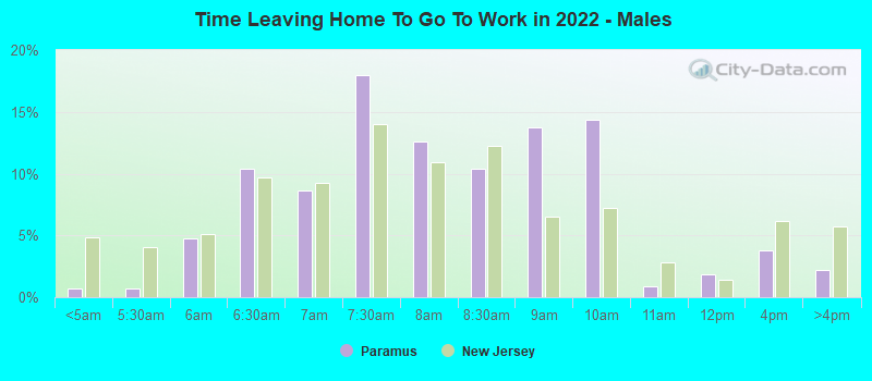 Time Leaving Home To Go To Work in 2022 - Males