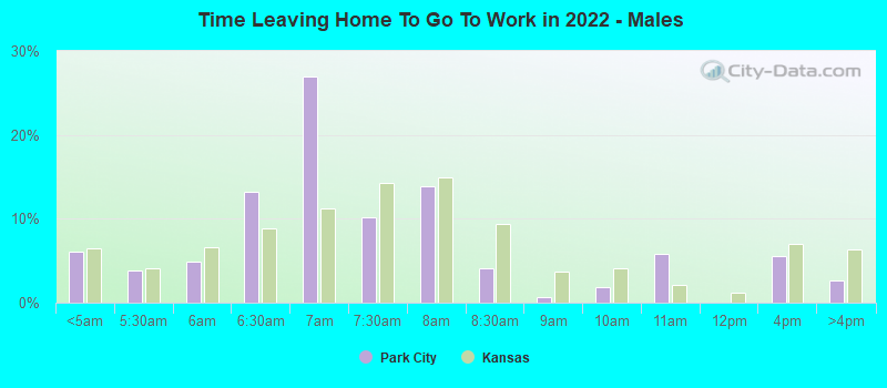 Time Leaving Home To Go To Work in 2022 - Males