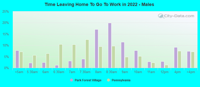 Time Leaving Home To Go To Work in 2022 - Males