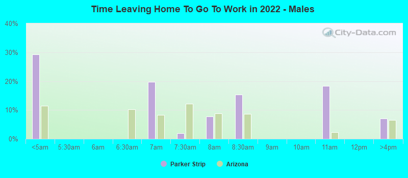 Time Leaving Home To Go To Work in 2022 - Males