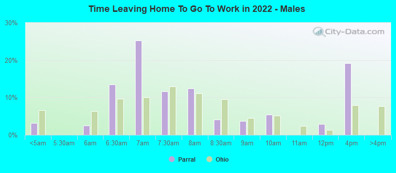 Time Leaving Home To Go To Work in 2022 - Males