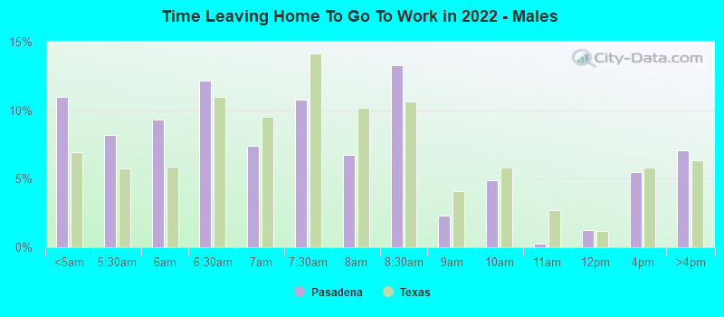 Time Leaving Home To Go To Work in 2022 - Males