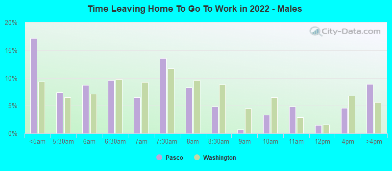 Time Leaving Home To Go To Work in 2022 - Males