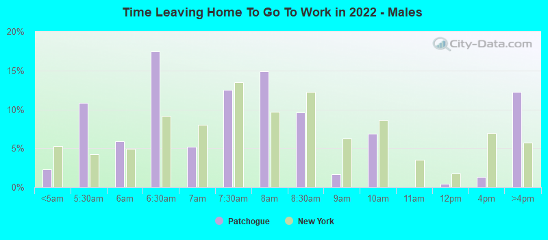 Time Leaving Home To Go To Work in 2022 - Males