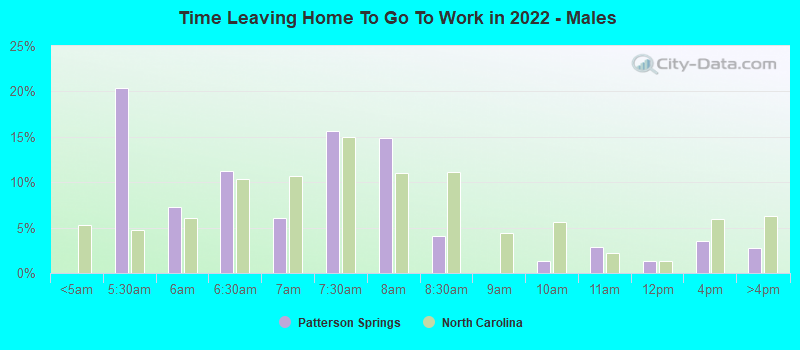 Time Leaving Home To Go To Work in 2022 - Males