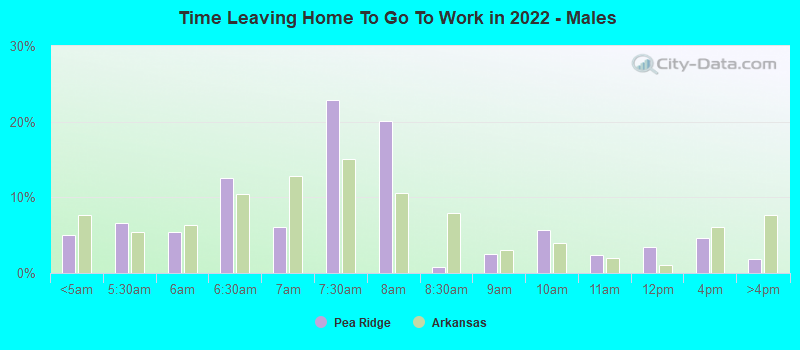 Time Leaving Home To Go To Work in 2022 - Males