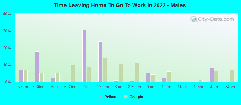 Time Leaving Home To Go To Work in 2022 - Males