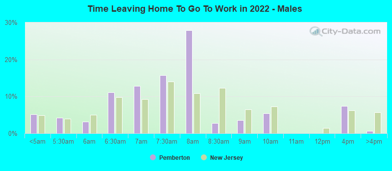 Time Leaving Home To Go To Work in 2022 - Males