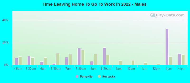 Time Leaving Home To Go To Work in 2022 - Males