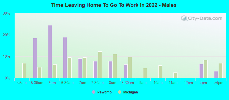 Time Leaving Home To Go To Work in 2022 - Males