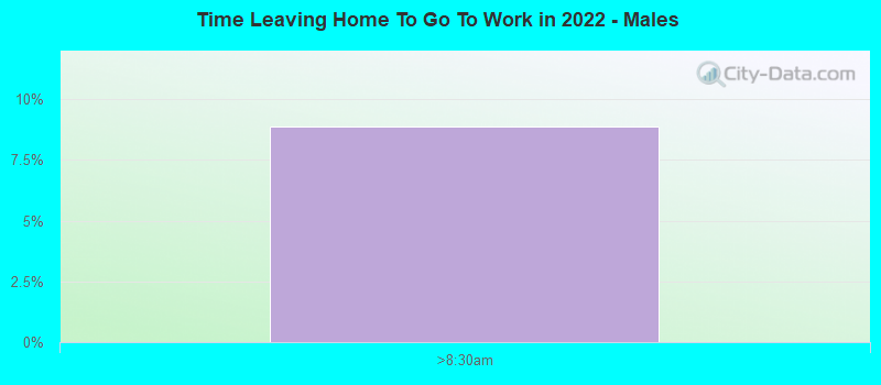 Time Leaving Home To Go To Work in 2022 - Males