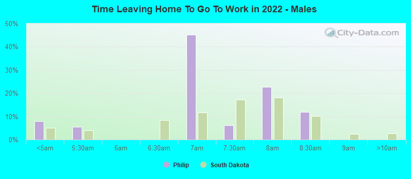 Time Leaving Home To Go To Work in 2022 - Males