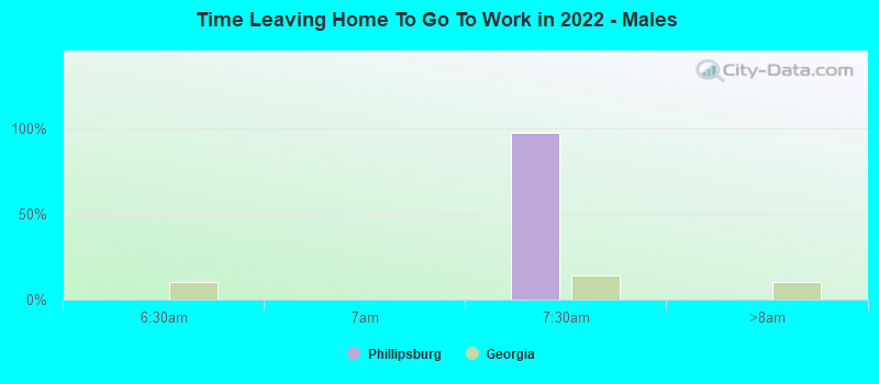 Time Leaving Home To Go To Work in 2022 - Males