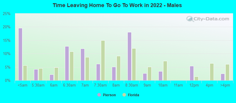 Time Leaving Home To Go To Work in 2022 - Males