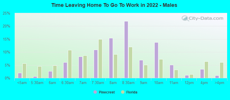 Time Leaving Home To Go To Work in 2022 - Males