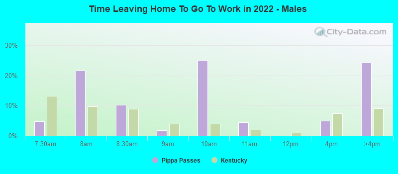 Time Leaving Home To Go To Work in 2022 - Males