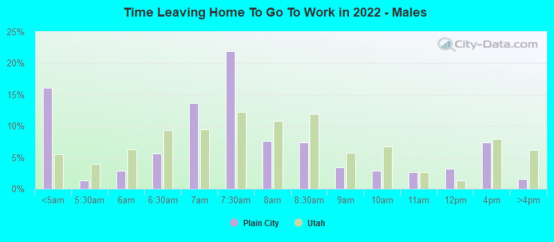 Time Leaving Home To Go To Work in 2022 - Males