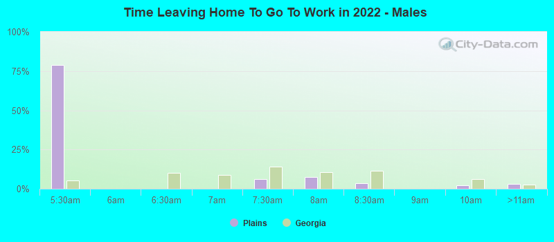 Time Leaving Home To Go To Work in 2022 - Males