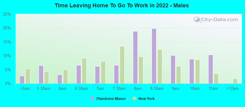 Time Leaving Home To Go To Work in 2022 - Males