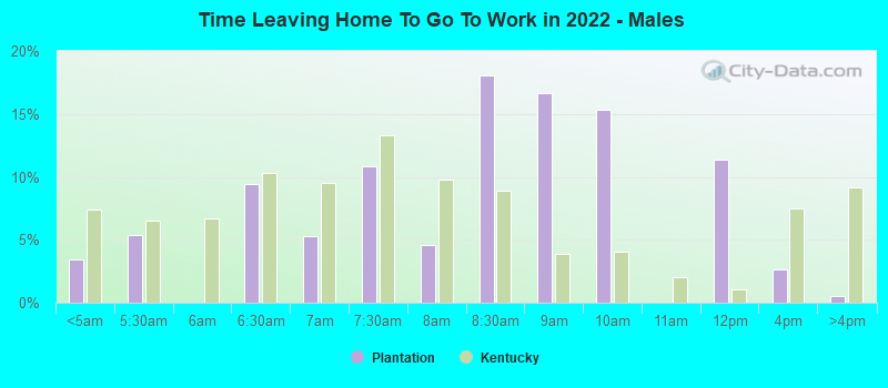 Time Leaving Home To Go To Work in 2022 - Males