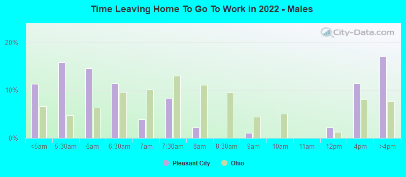 Time Leaving Home To Go To Work in 2022 - Males