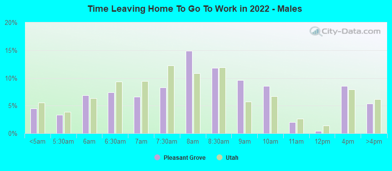 Time Leaving Home To Go To Work in 2022 - Males