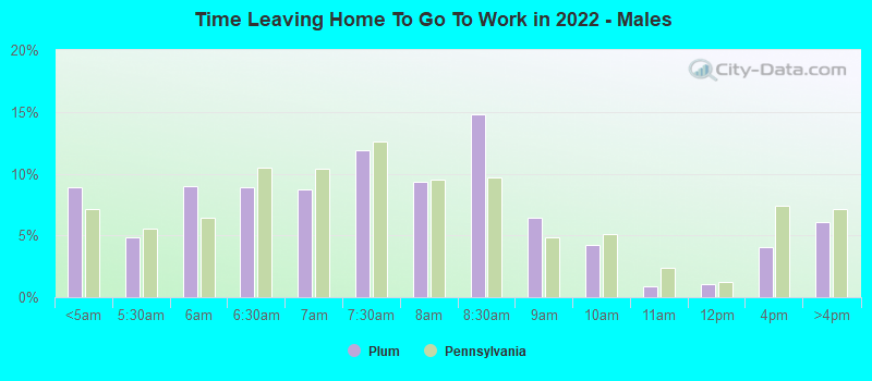 Time Leaving Home To Go To Work in 2022 - Males