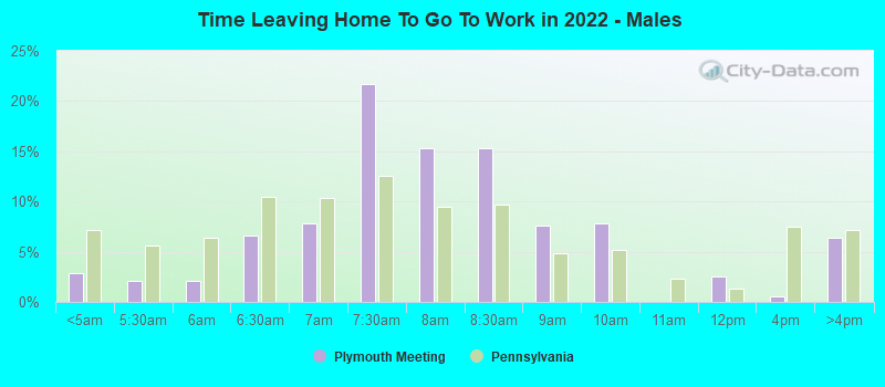 Time Leaving Home To Go To Work in 2022 - Males