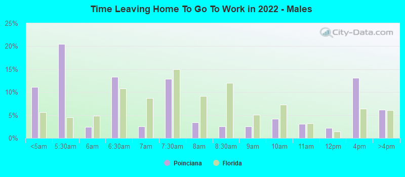 Time Leaving Home To Go To Work in 2022 - Males