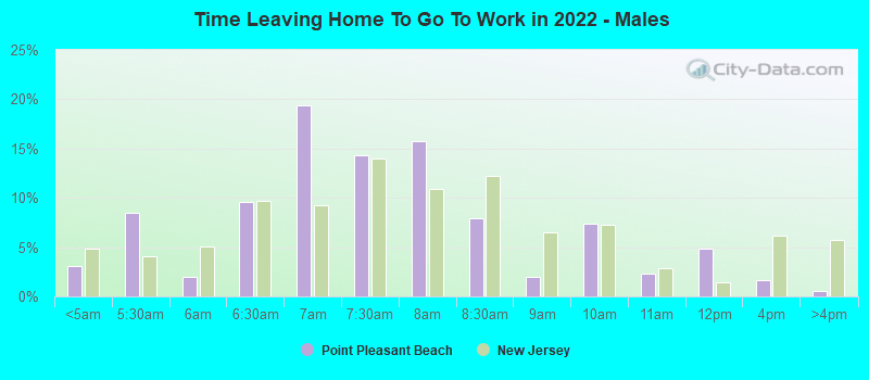 Time Leaving Home To Go To Work in 2022 - Males