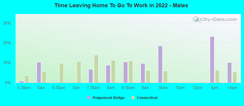 Time Leaving Home To Go To Work in 2022 - Males