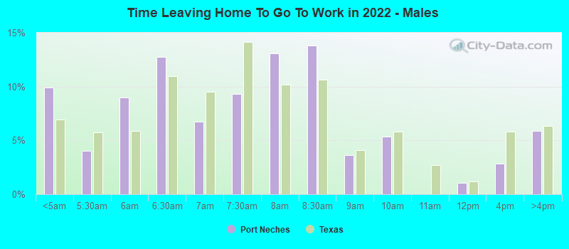 Time Leaving Home To Go To Work in 2022 - Males