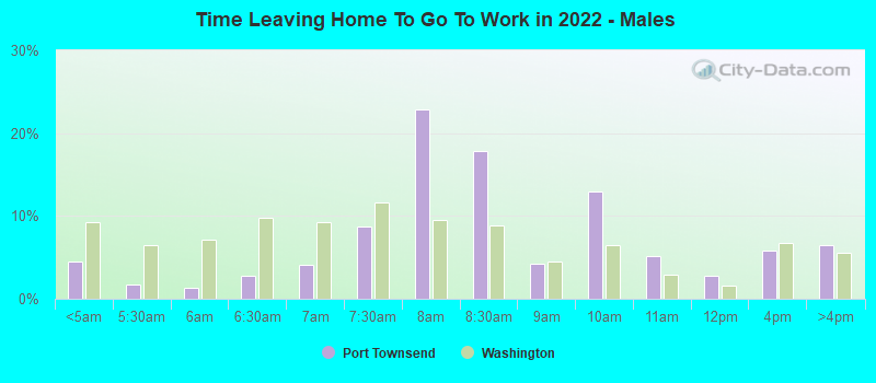 Time Leaving Home To Go To Work in 2022 - Males