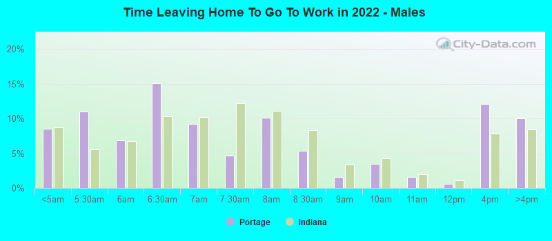 Time Leaving Home To Go To Work in 2022 - Males