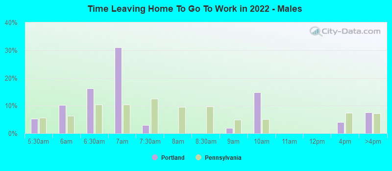 Time Leaving Home To Go To Work in 2022 - Males