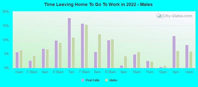 Time Leaving Home To Go To Work in 2022 - Males