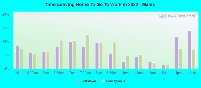 Time Leaving Home To Go To Work in 2022 - Males