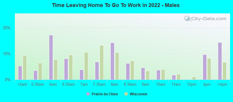 Time Leaving Home To Go To Work in 2022 - Males