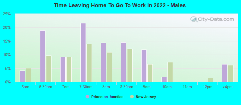 Time Leaving Home To Go To Work in 2022 - Males