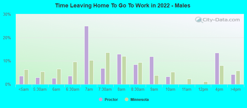 Time Leaving Home To Go To Work in 2022 - Males