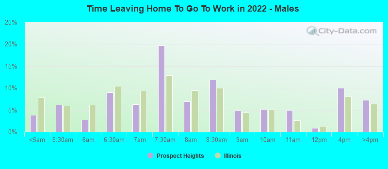 Time Leaving Home To Go To Work in 2022 - Males