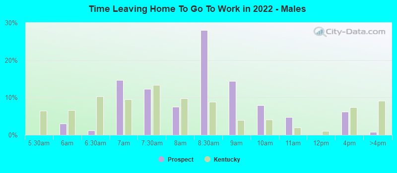 Time Leaving Home To Go To Work in 2022 - Males