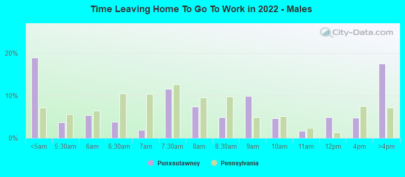 Time Leaving Home To Go To Work in 2022 - Males