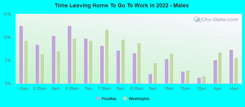 Time Leaving Home To Go To Work in 2022 - Males