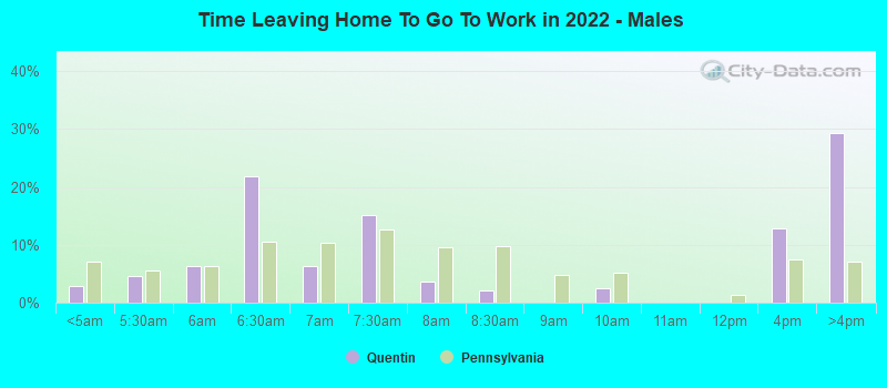 Time Leaving Home To Go To Work in 2022 - Males