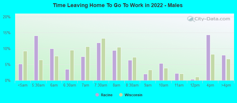 Time Leaving Home To Go To Work in 2022 - Males