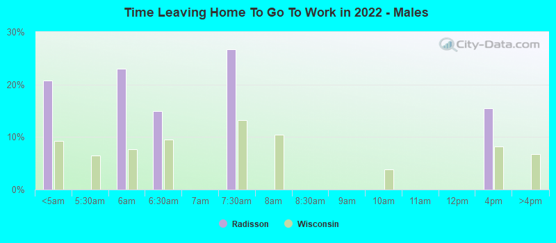 Time Leaving Home To Go To Work in 2022 - Males