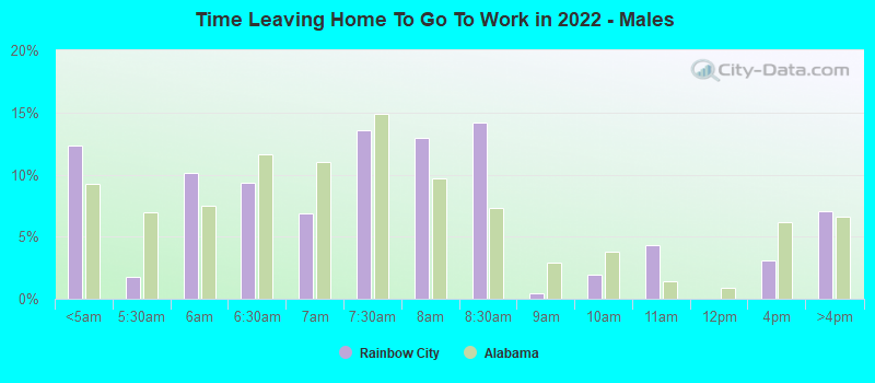 Time Leaving Home To Go To Work in 2022 - Males