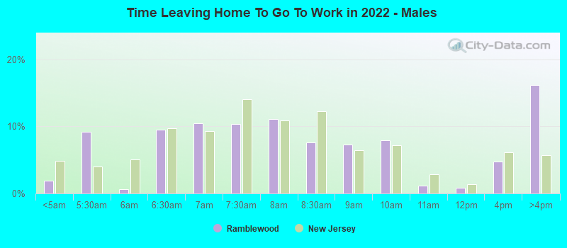 Time Leaving Home To Go To Work in 2022 - Males