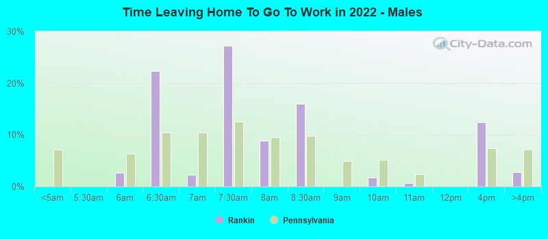 Time Leaving Home To Go To Work in 2022 - Males